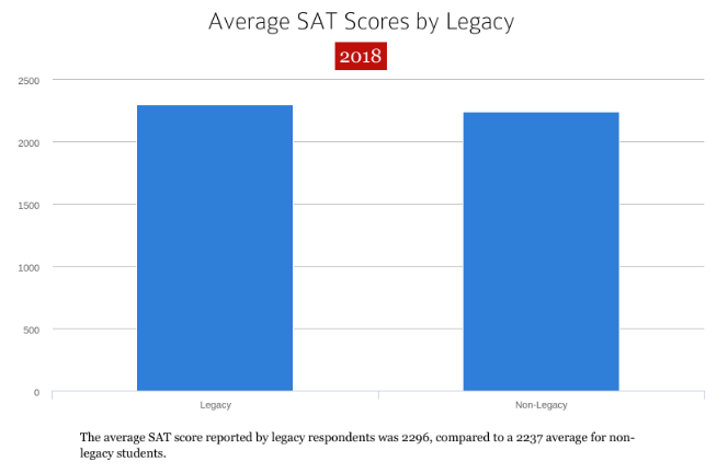 Graph: Average SAT Scores by Legacy. Legacy: 2296, Non-Legacy: 2237