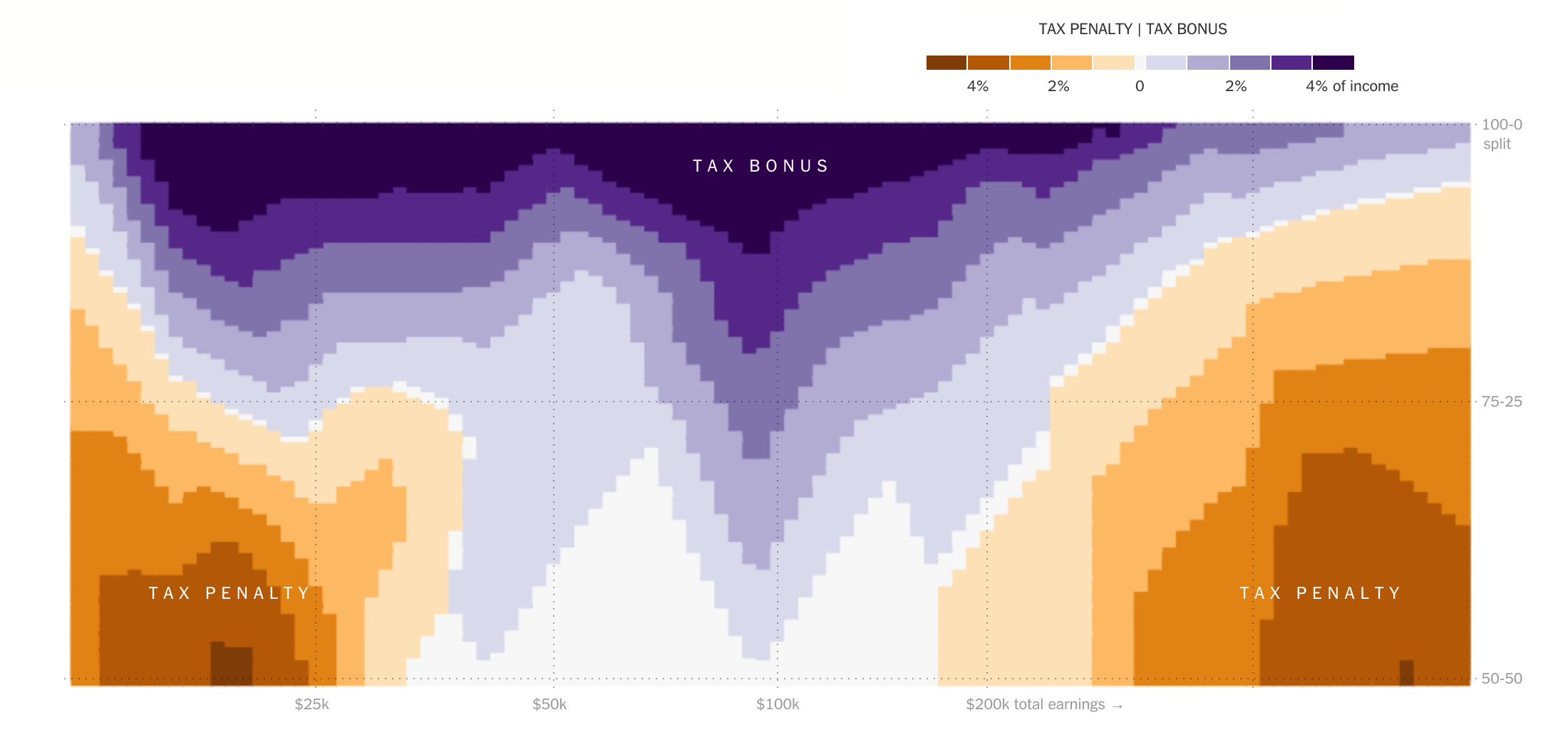 A strange, convoluted heatmap; the key indicates that the value varies from "-4% of income" to "+4% of income".