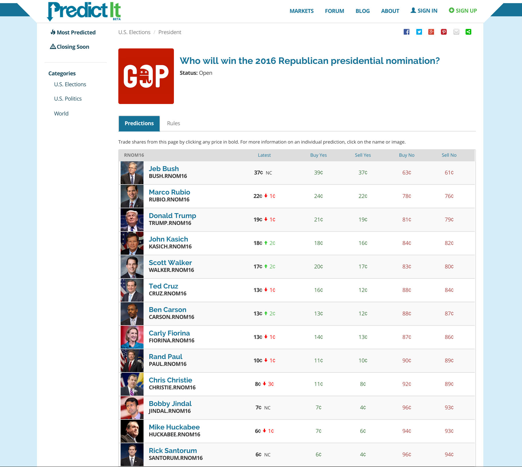 The market in "Who will win the 2016 Republican presidential nomination?", displaying thirteen leading candidates.
